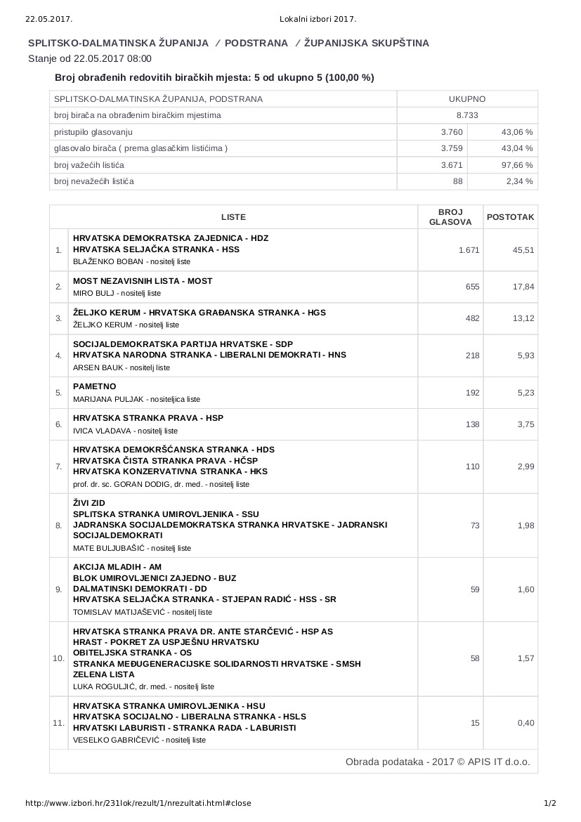Lokalni izbori 2017_ZUPAN_SKUPS.JPG