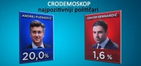 NOVO ISTRAŽIVANJE: HDZ PREŠAO POTPORU OD 30 POSTO, SDP ODMAH IZA NJIH Škorin Domovinski pokret drži se na trećem mjestu, Most ispod izbornog praga