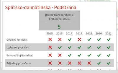 Institut za javne financije - Interaktivna karta transparentnosti