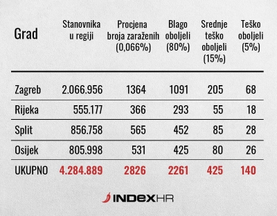 Stožer civilne zaštite objavio procjenu o oboljelima po regijama